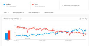 Comparação entre Python e PHP, nos últimos 5 anos no Brasil.