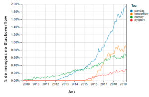 Crescimento das bibliotecas em Python