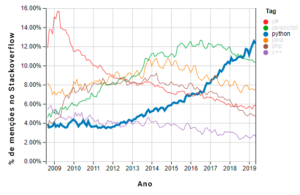 Crescimento Python no Stack Overflow