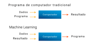Programação tradicional vs. machine learning