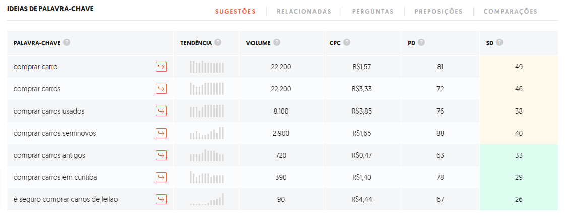 Ubersuggest análise de palavra-chave