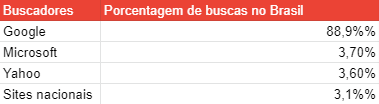 Google domina as buscas no Brasil com 88,9% do mercado