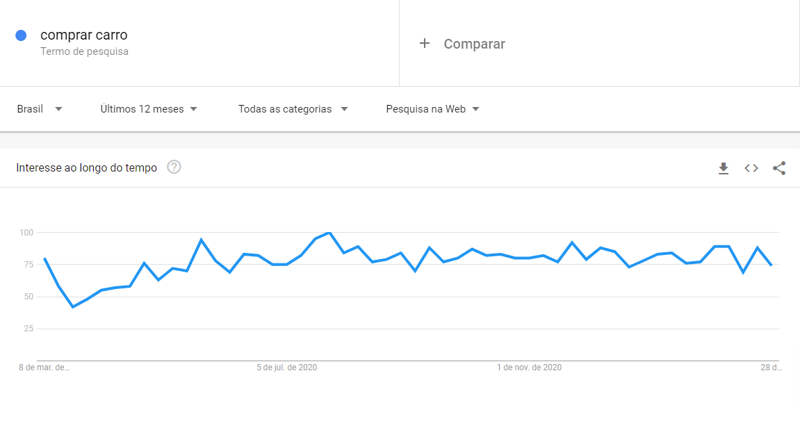 comprar carro pesquisa trends