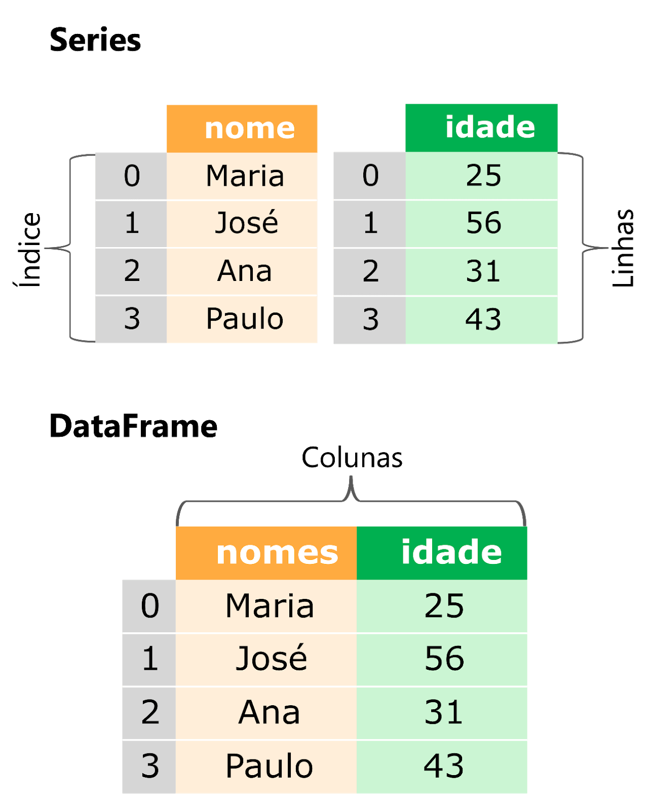 Séries e Dataframe - Pandas Python