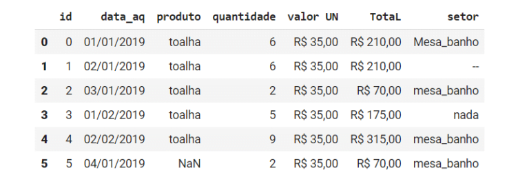 Pandas Python: vantagens e como começar - Blog - Harve