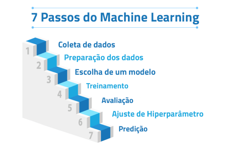Machine Learning: o que é? Guia Completo - Blog - Harve